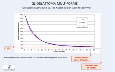 The case of the best performing glioblastoma patient in the world and Frontiers in Nutrition